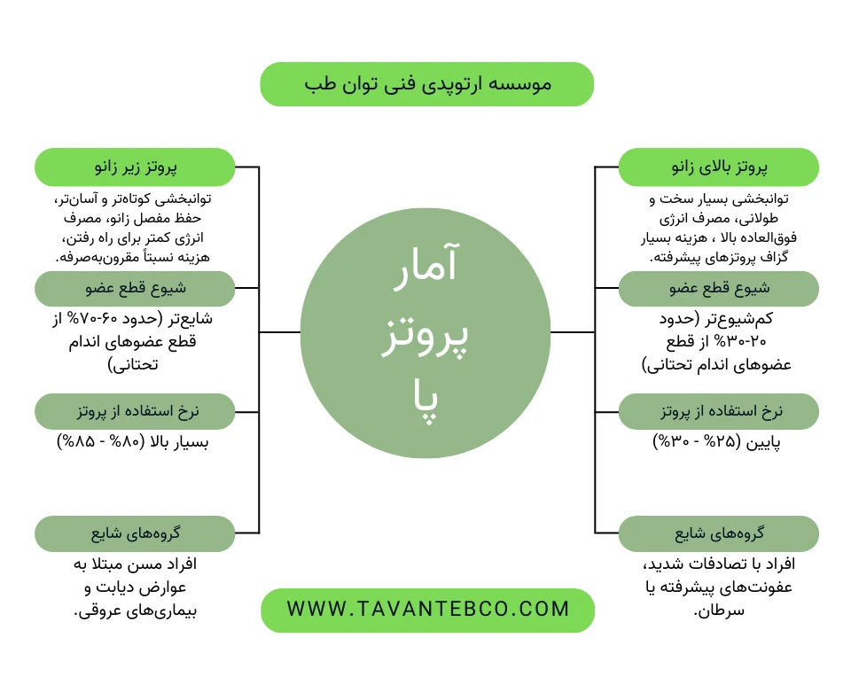 آمار استفاده از پروتزهای زیر زانو و بالای زانو